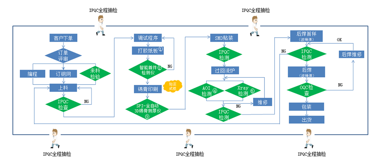 SMT貼片加工流程